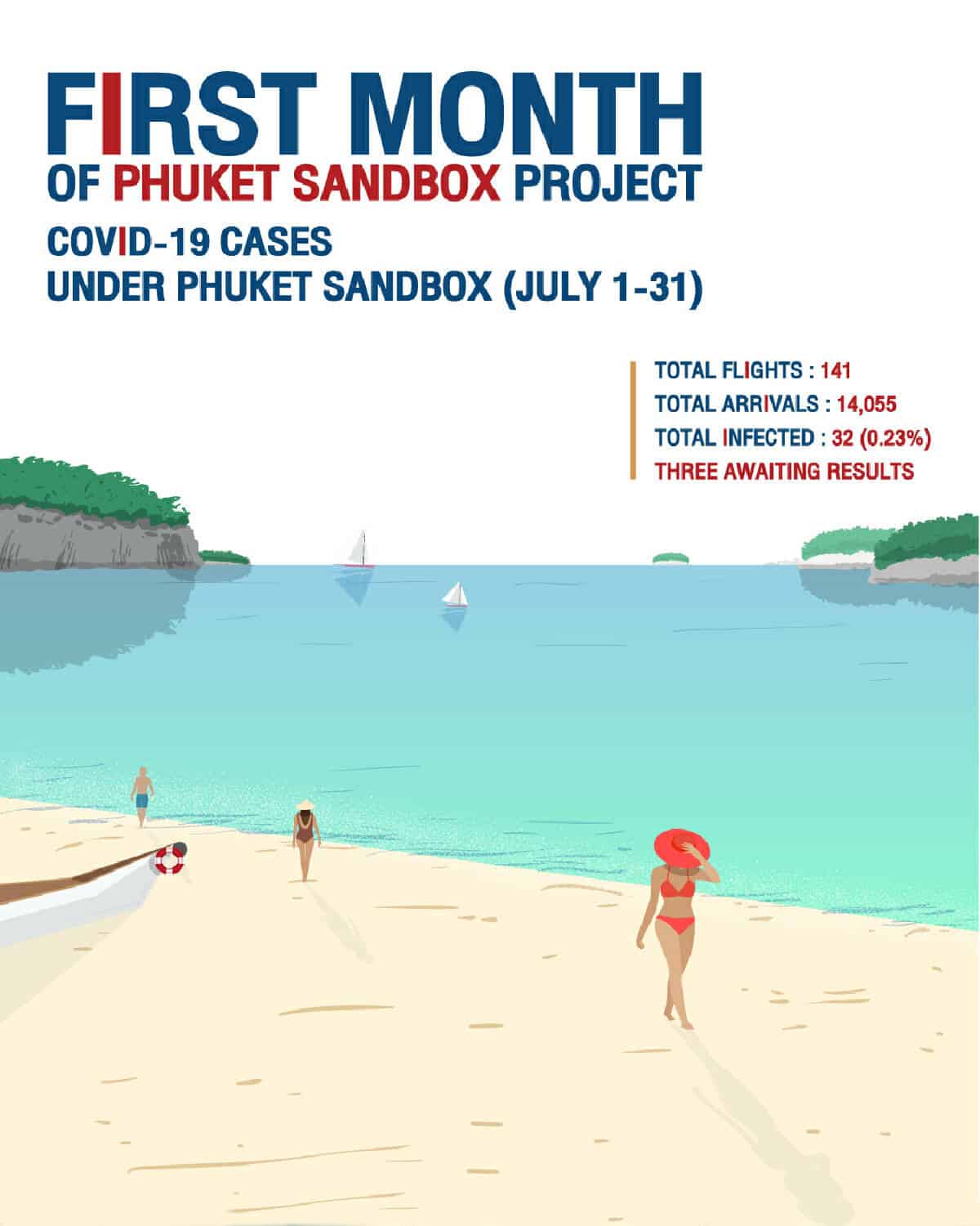 erster monat phuket sandbox resuemee