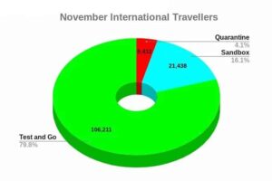 grafische Darstellung der eingereisten Touristen nach Einreise Schema getrennt